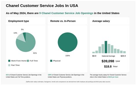 chanel jobs salary|chanel job openings.